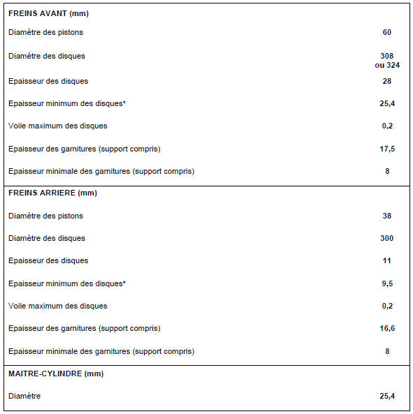 Constitution et dimensions des éléments de freinage 