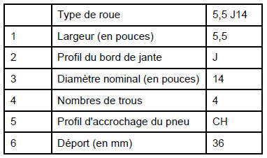 Identification d'une jante