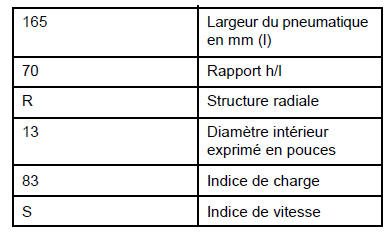 Identification des pneumatiques