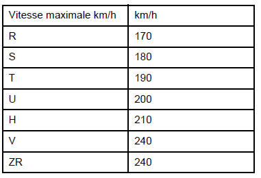 Correspondance des indices de vitesse