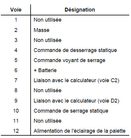 Affectation des voies de la palette 