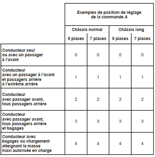 Réglage électrique de la hauteur des faisceaux